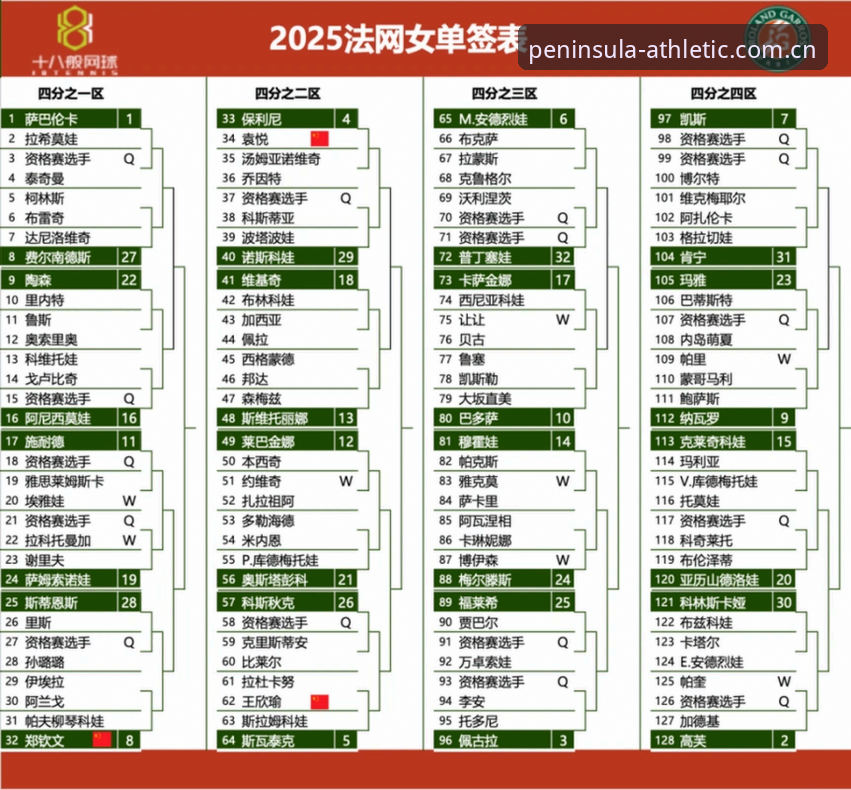 半岛体育安全吗官方下载 法网女单观赛指南:从郑钦文签表分析到半岛体育平台操作教程